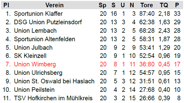 3. Klasse Nord / Endtabelle 1973/74