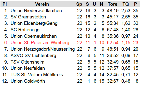 2. Klasse Nord / Endtabelle 1983/84